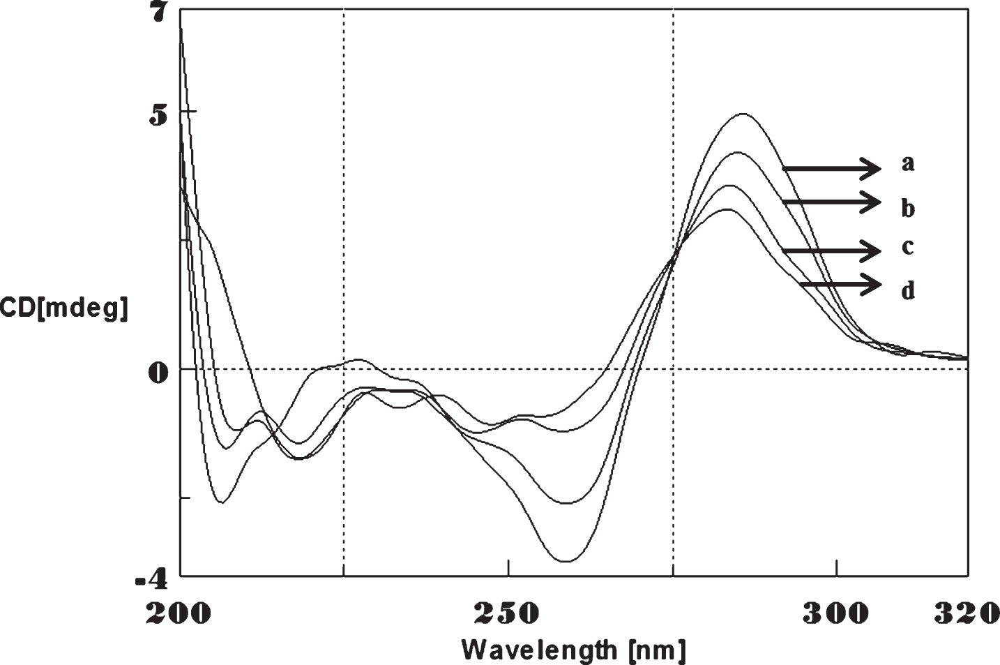 UV absorbance studies of (CTG)5 in the presence of Aβ1-16. CTG alone (a), CTG-Aβ (0.2 mM) (b).