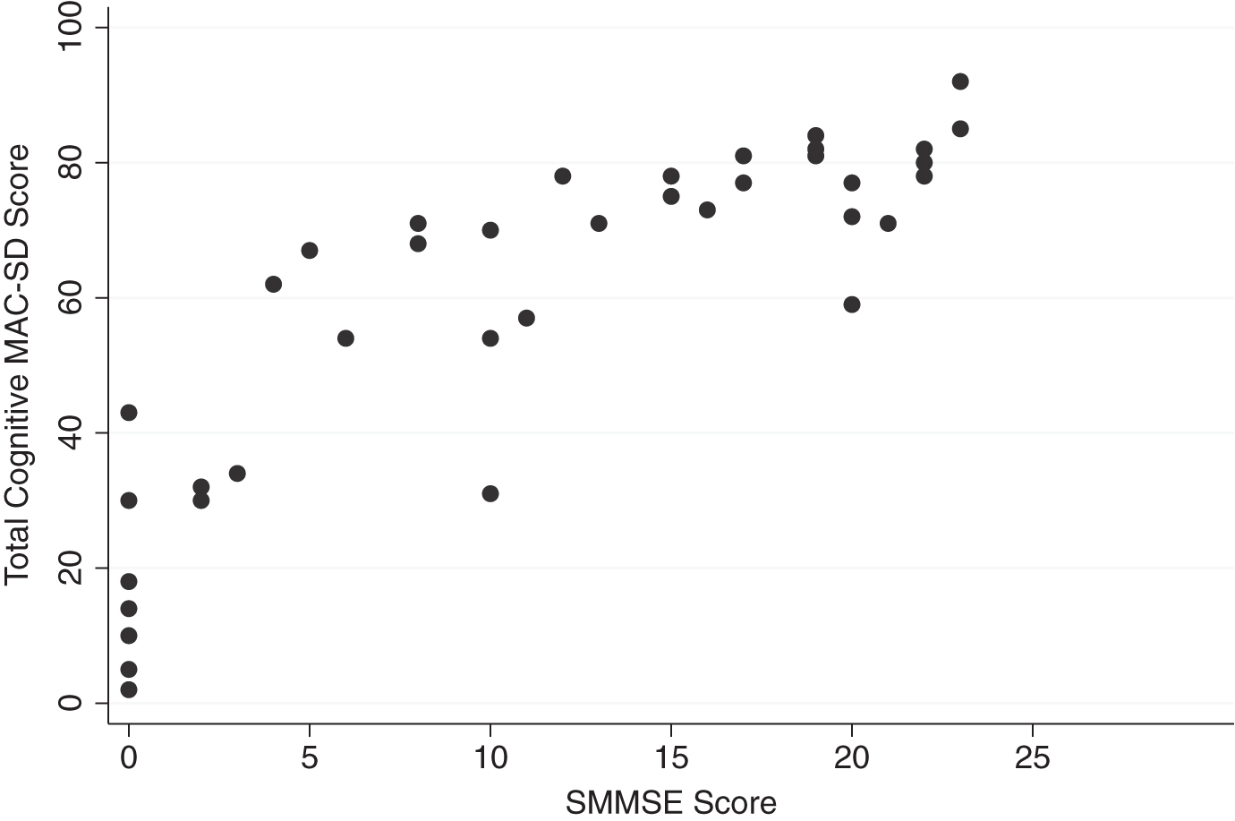 Range of MAC-SD cognitive scores by Severe Mini-Mental State Exam (SMMSE) Score. Note the range of MAC-SD scores at SMMSE = 0.