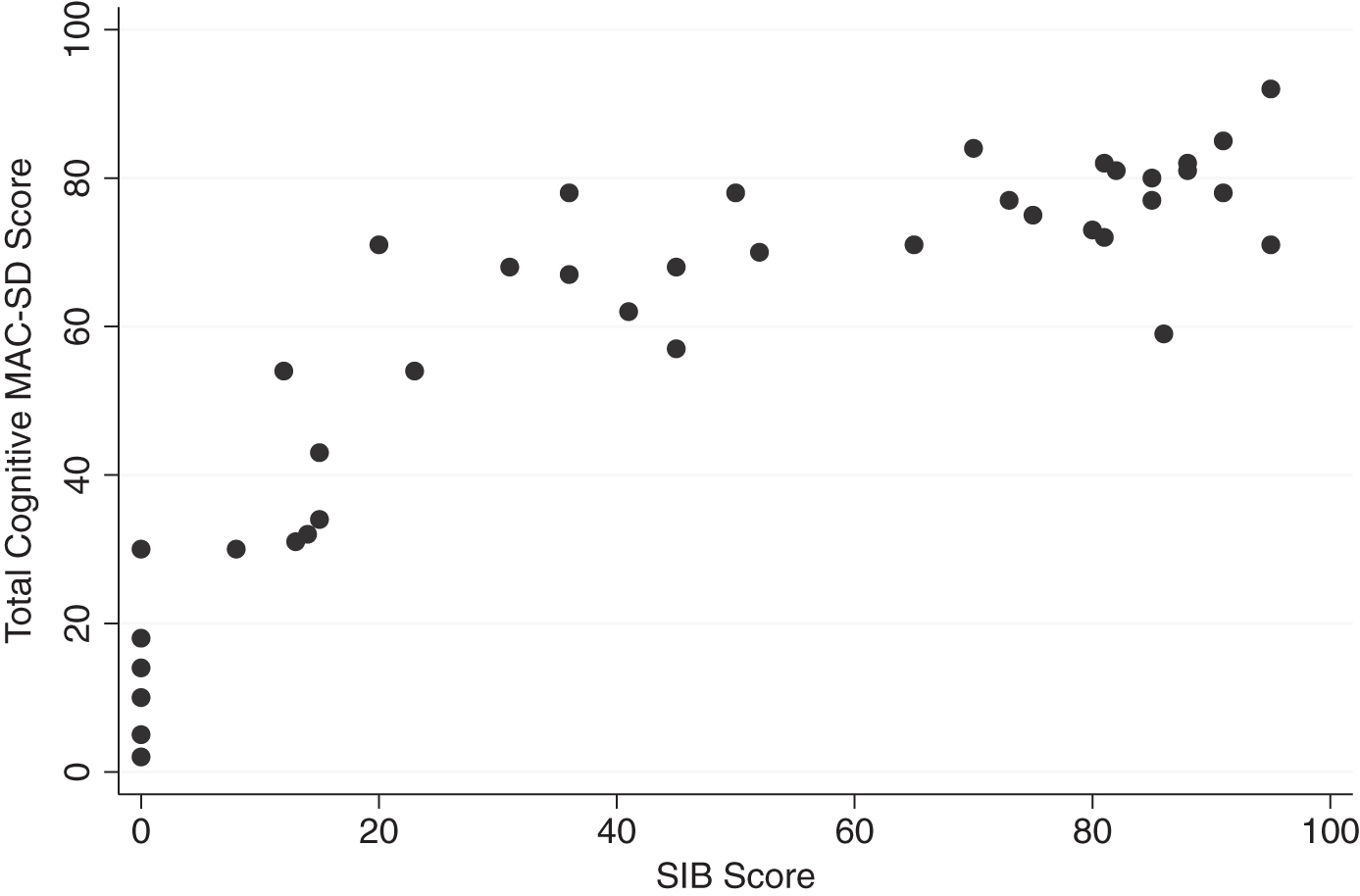 Range of MAC-SD cognitive scores by Severe Impairment Battery (SIB) score. Note the range of MAC-SD scores at SIB = 0.