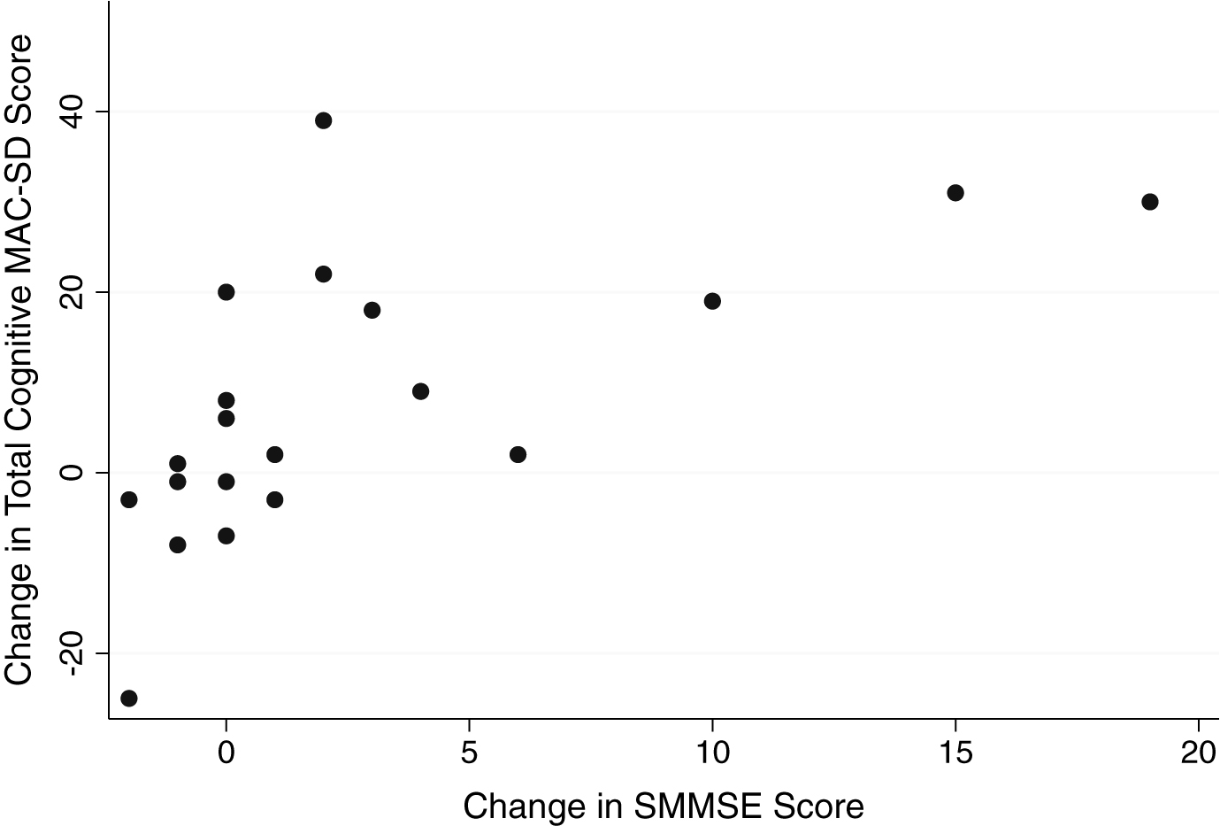 Change in MAC-SD cognitive score by change in Severe Mini-Mental State Exam (SMMSE) score. Note the range of change in MAC-SD scores when change in SMMSE = 0 (change = 1st evaluation score-3rd evaluation score).