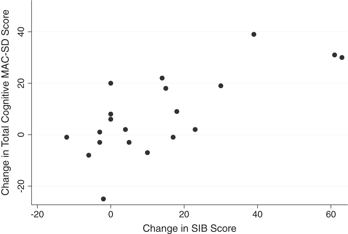 Change in MAC-SD cognitive score by change in Severe Impairment Battery (SIB) score. Note the range of change in MAC-SD scores when change in SIB score = 0 (change = 1st evaluation score-3rd evaluation score).
