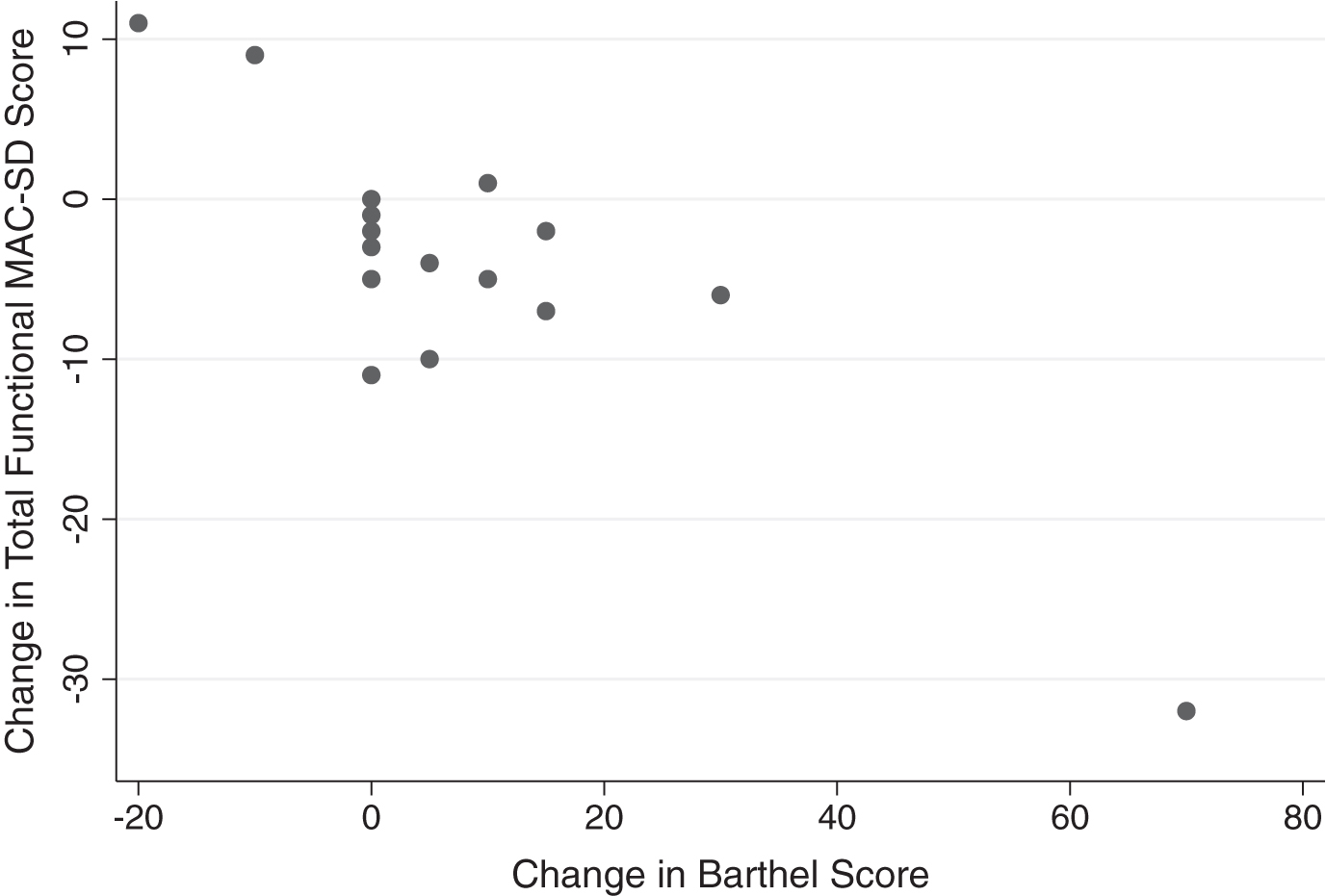Change in MAC-SD functional score by change in Barthel Index of Activities of Daily Living (Barthel) score. Note the range of change in MAC-SD scores when change in Barthel score = 0 (change = 1st evaluation score-3rd evaluation score).