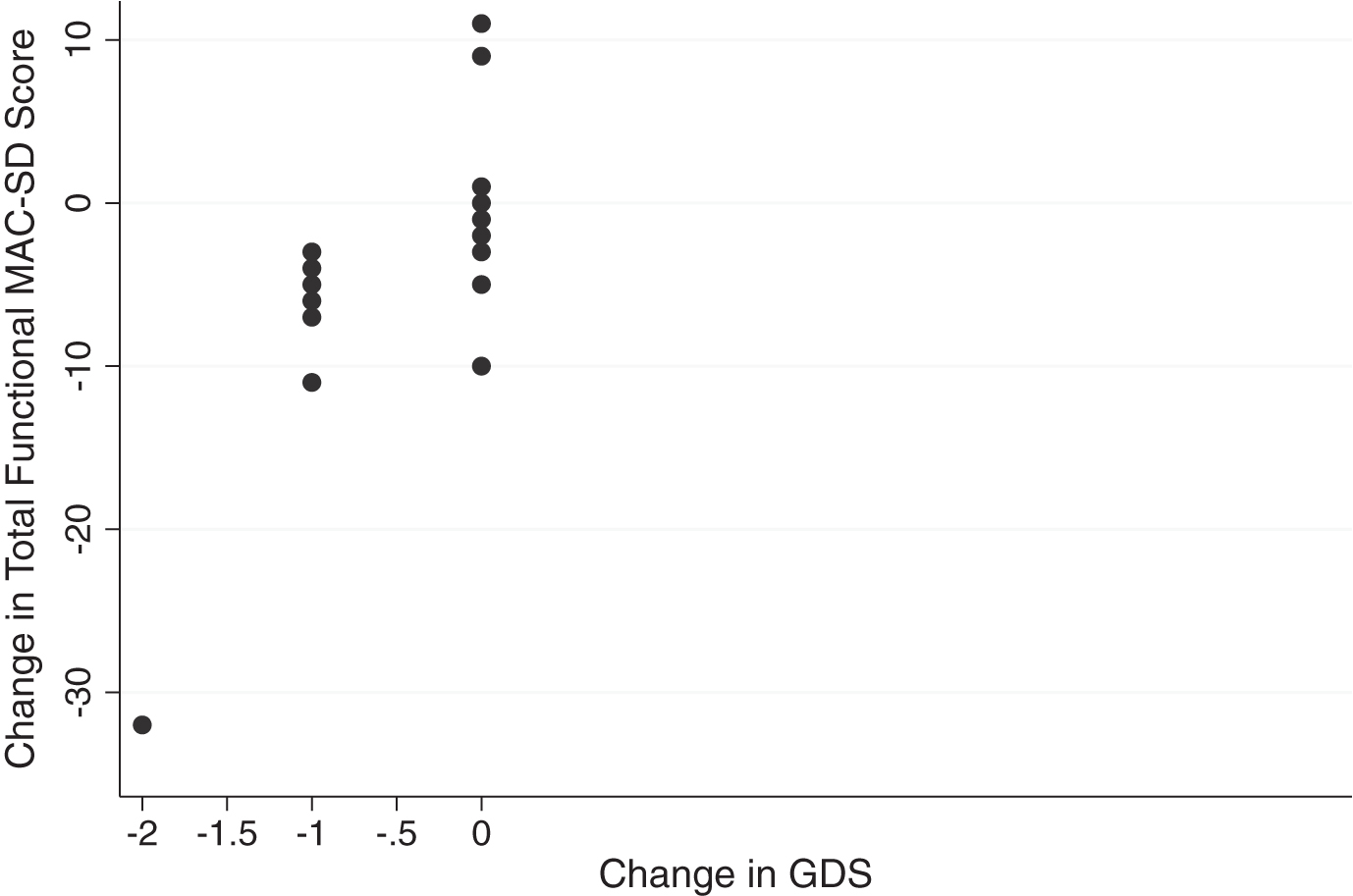 Change in MAC-SD functional score by change in Global Deterioration Score (GDS). Note the range of change in MAC-SD scores when change in GDS = 0 (change = 1st evaluation score-3rd evaluation score).