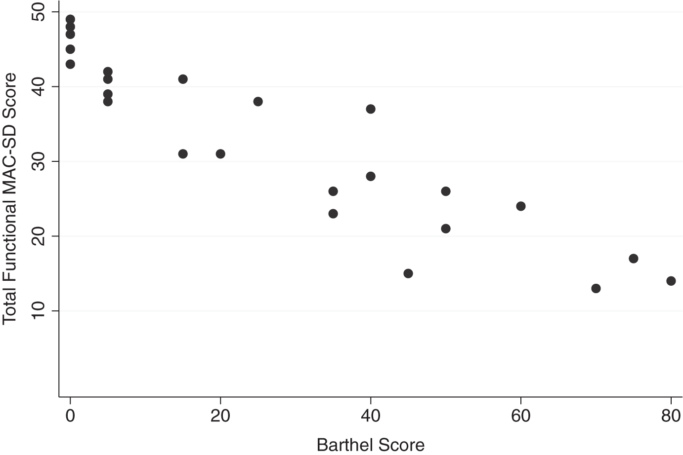 Range of MAC-SD functional scores by Barthel Index of Activities of Daily Living (Barthel) Score. Note the range of MAC-SD scores at each Barthel score, especially Barthel = 0.