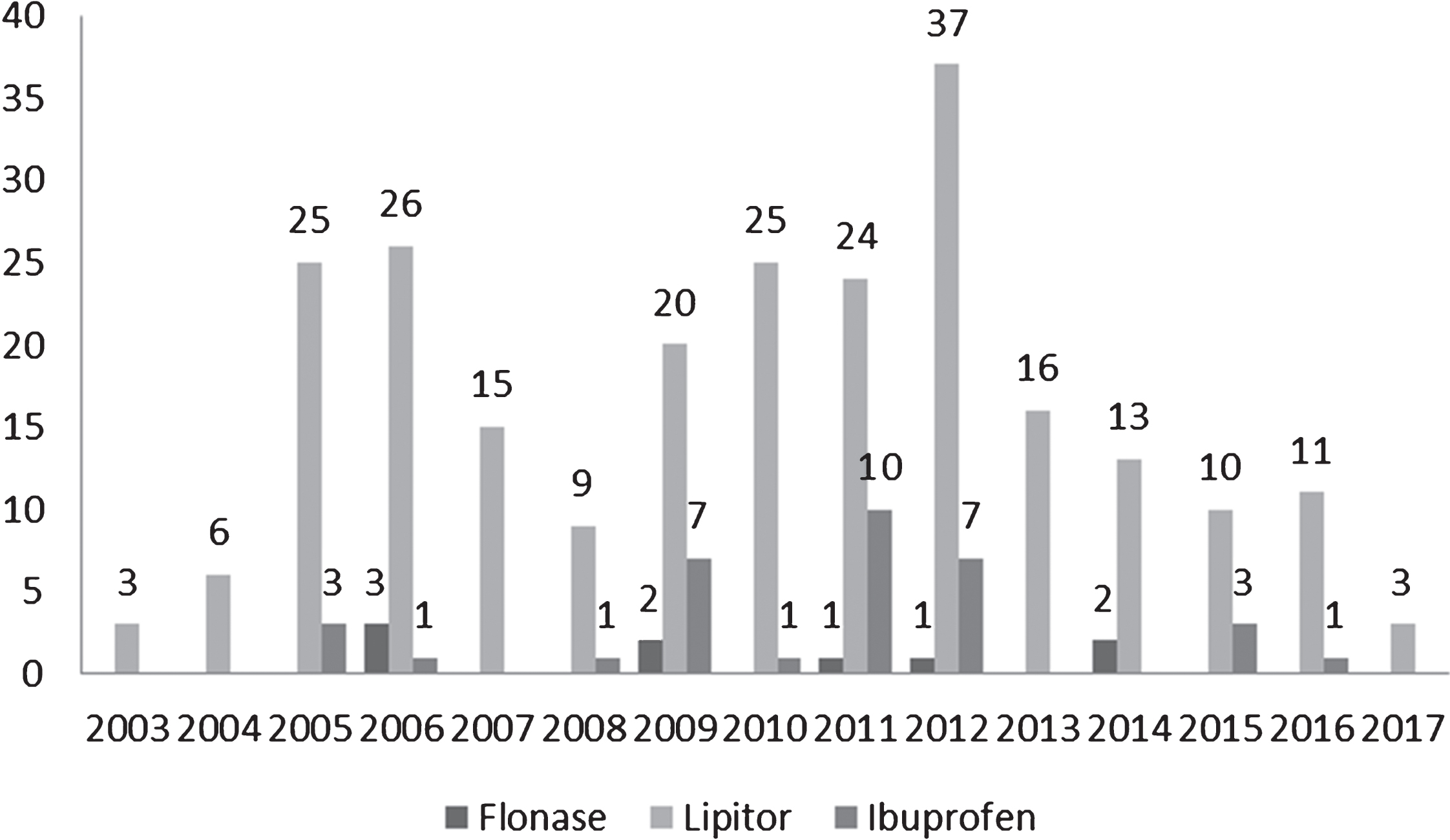 MedWatch Alzheimer’s disease reports in patients using Flonase, Lipitor (atorvastatin), and ibuprofen by year. Number of reports is above the corresponding bar.