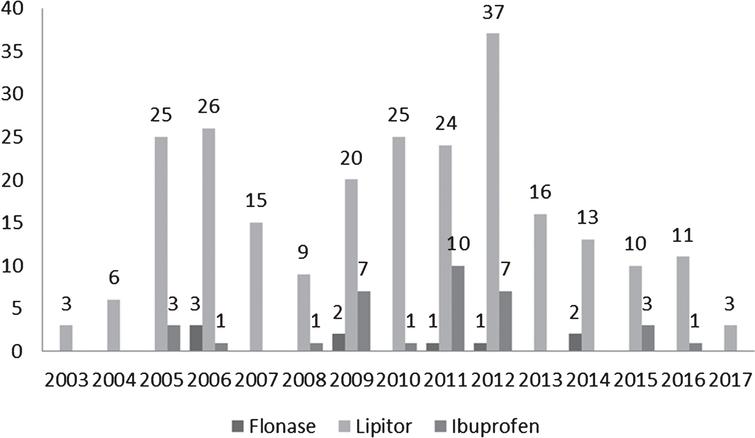 MedWatch Alzheimer’s disease reports in patients using Flonase, Lipitor (atorvastatin), and ibuprofen by year. Number of reports is above the corresponding bar.