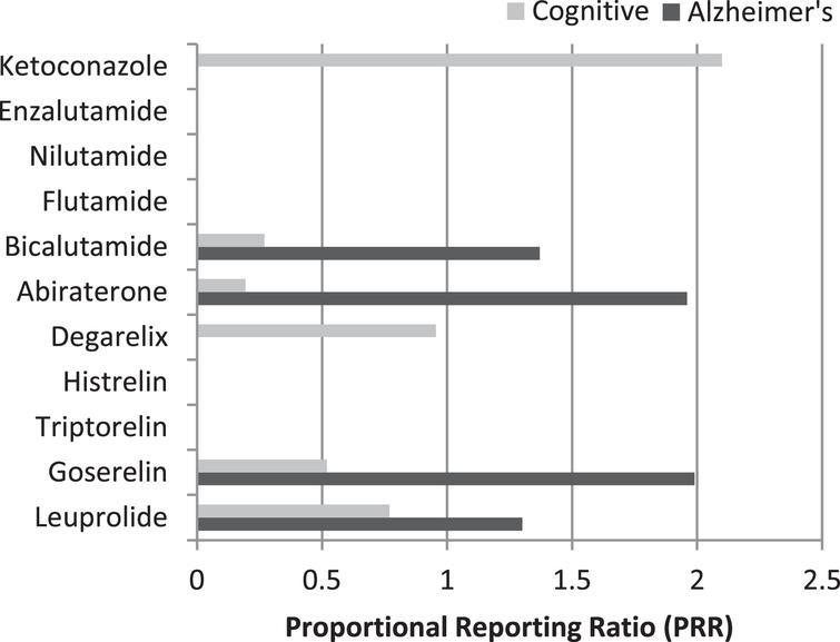 Proportional Reporting Ratios (PRR) for Alzheimer’s disease and cognitive disorder of androgen-deprivation drugs.