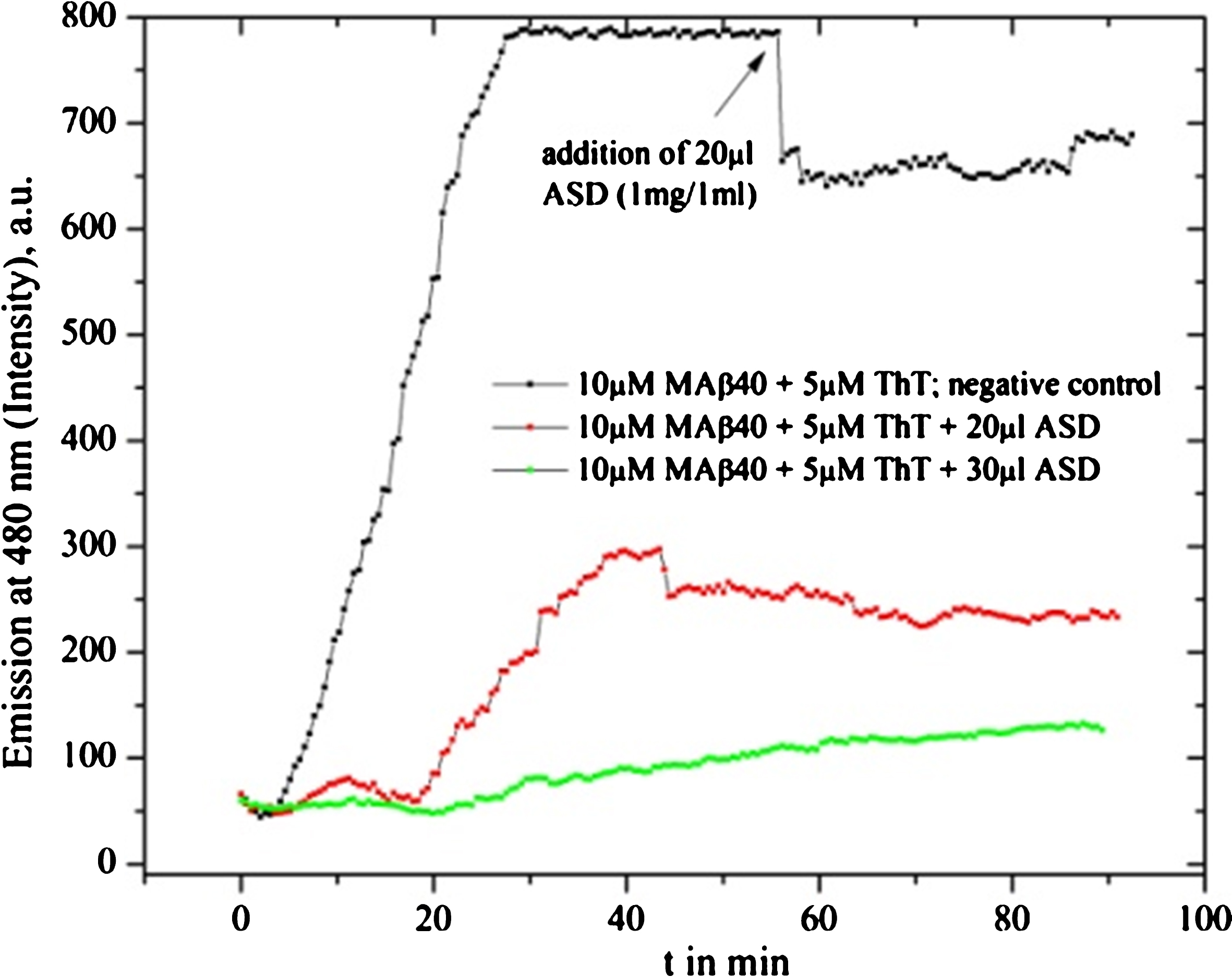 Fluorescence graph of Ashwangandha drug powder (ASD) solvent (1 mg in 1 ml) inhibition test: redline shows the MAβ40 fibrillation process with an added inhibitor substance of 20 μl at the start of the fibrillation test, the green curve with added 30 μl and the black line shows the negative reference of pure fibril formation.
