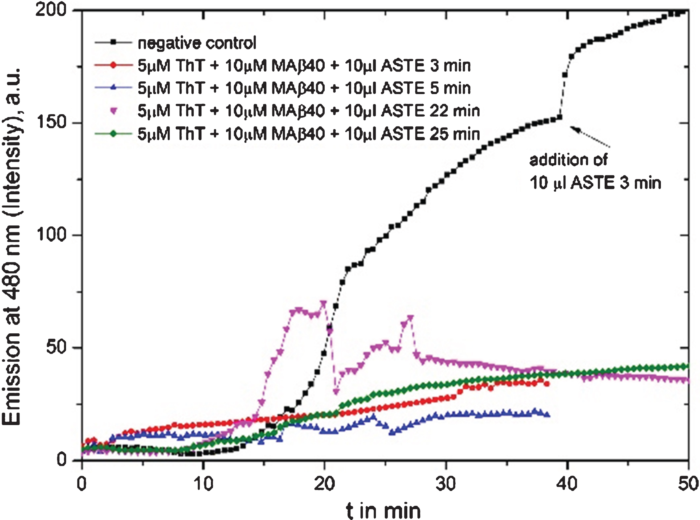 Fluorescence graph of 10 μl Ashwangandha tea extract (ASTE, 3 g in150 ml MilliQ water): black line is the reference where extract had been added after 45 min, the red line is a test of 10 μl ASTE brewed for 3 min added from the beginning, blue line with 10 μl ASTE brewing for 5 min, pink line with 10 μl 22 min, and green line with 10 μl 25 min extract.