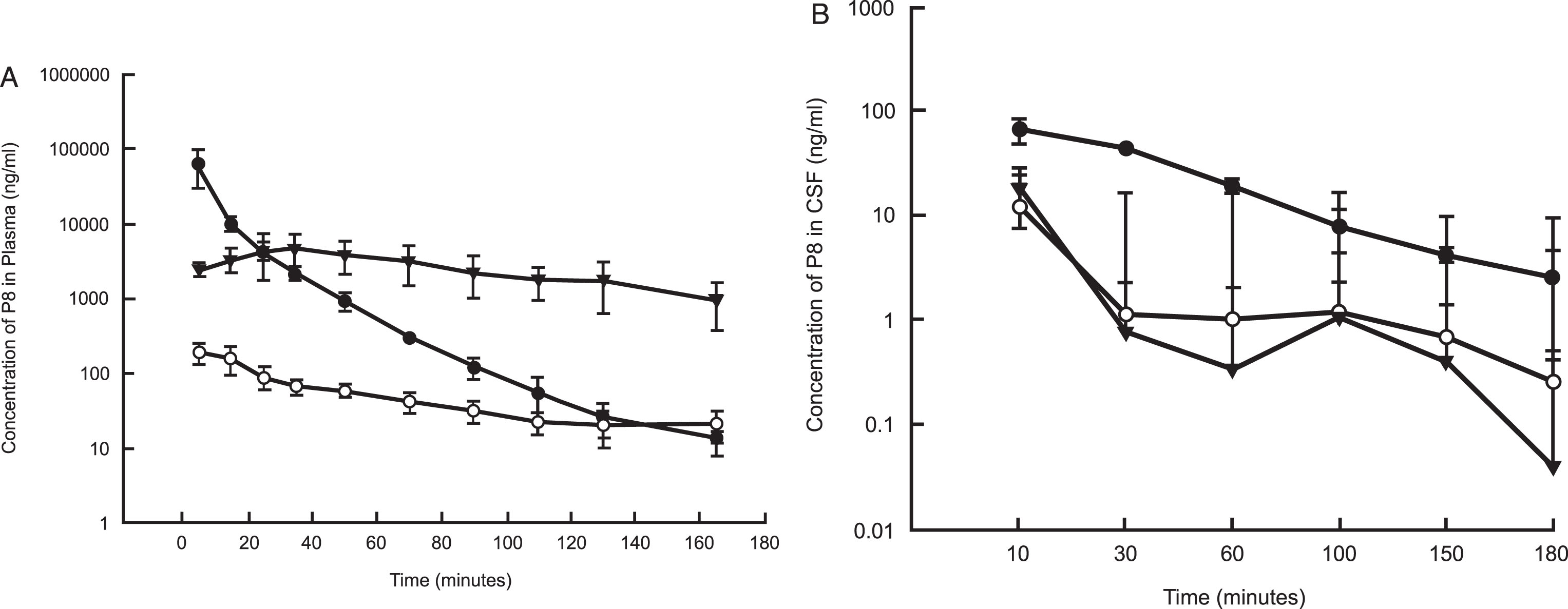 Mean (±SD) concentrations (ng/ml) of P8 in plasma (A) and CSF (B) of rats following a single IV, IN, or SC dose administration. P8 in PBS (11 mg/kg for IV and SC and 5.5 mg/kg for IN) was delivered to rats (n = 6 per dose group). Blood and CSF samples were removed for up to 180 mins from the onset of administration and analyzed by HPLC as described. PK analysis was performed using standard non-compartmental analysis models in Phoenix WinNonlin (v. 6.3). Black circles: IV administration; Open circles: IN administration; Triangles: SC administration.