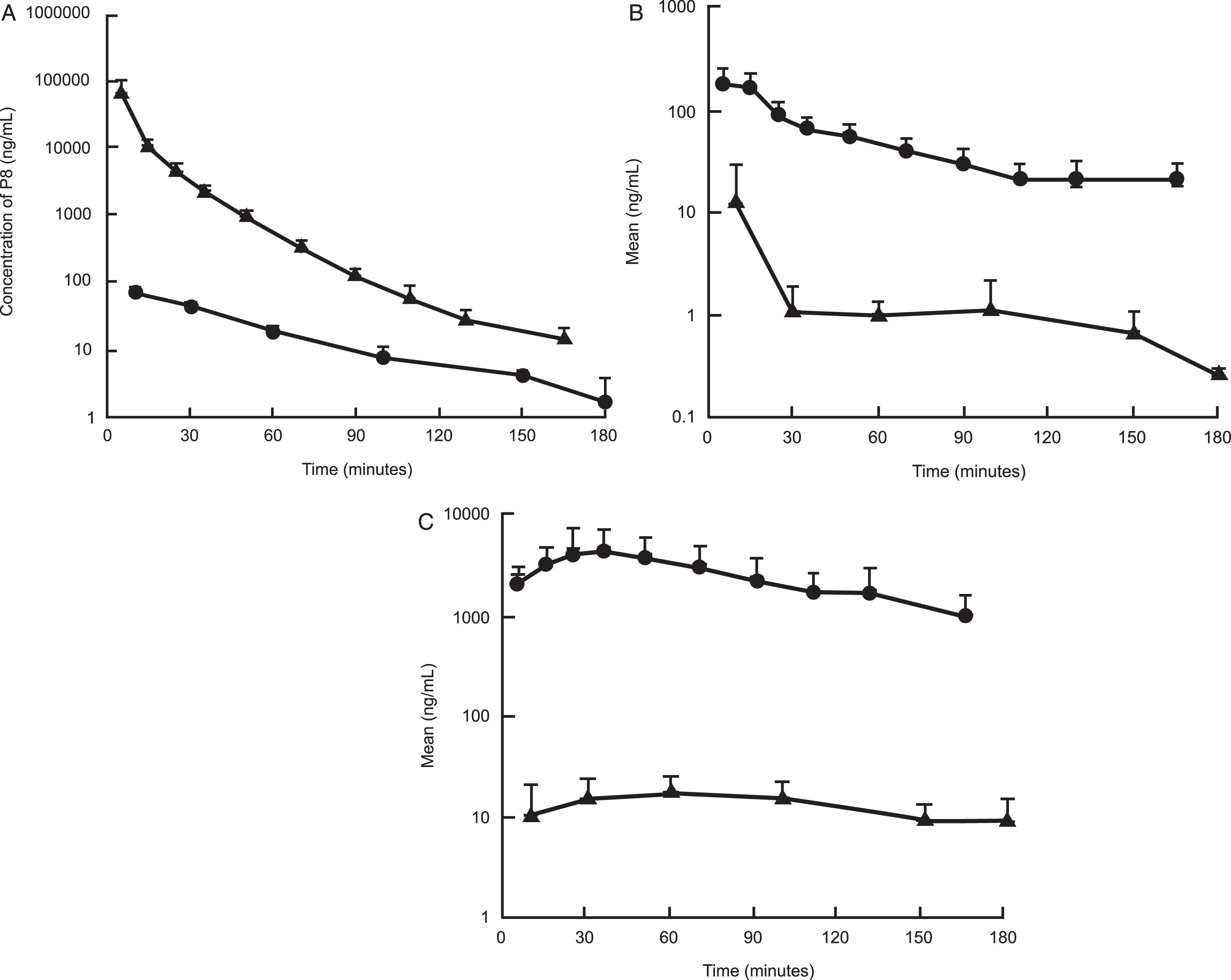 A comparison of the exposure of P8 in rat plasma and CSF following a single dose IV (A), IN (B), and SC (C) administration. Triangles: Concentration of P8 in plasma; Closed circles: Concentration of P8 in CSF.