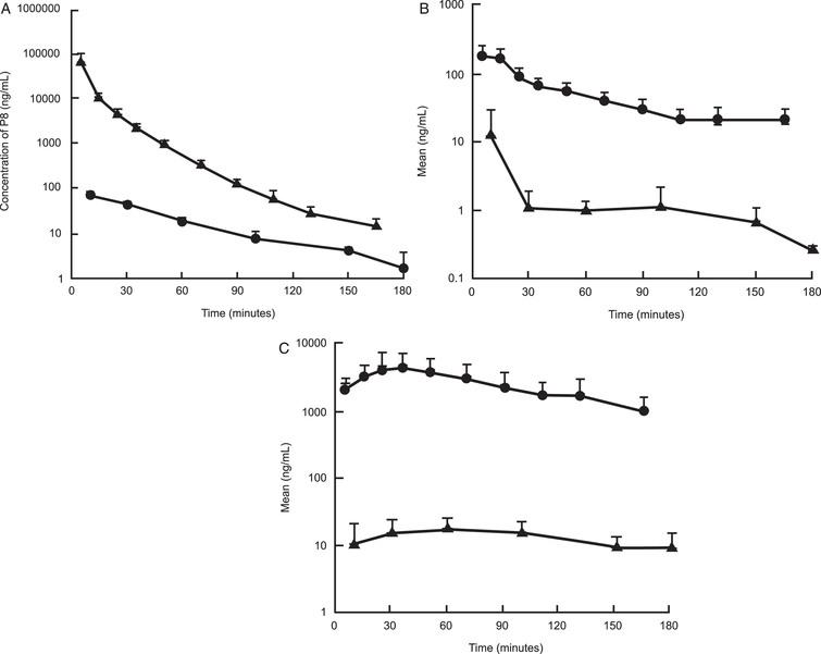 A comparison of the exposure of P8 in rat plasma and CSF following a single dose IV (A), IN (B), and SC (C) administration. Triangles: Concentration of P8 in plasma; Closed circles: Concentration of P8 in CSF.
