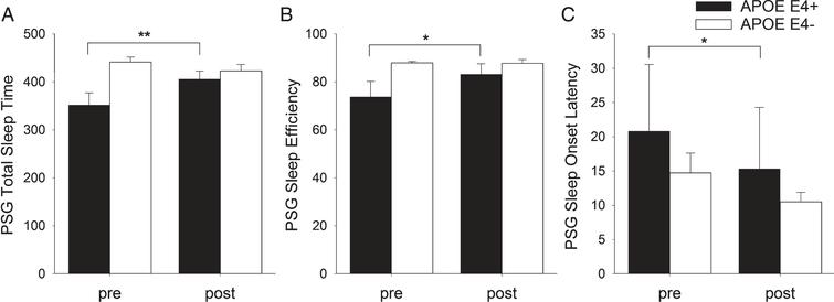 Effects of a 6-month aerobic exercise on objective sleep measures (PSG) in individuals with APOE ɛ4± alleles. Panel A highlights changes in total sleep time before (pre-intervention) [Mean (SD) = 352 (66.7) minutes] and after (post-intervention) six-months of aerobic exercise intervention [Mean (SD) = 406 (44.2) minutes] in the APOE ɛ4+ (dark bars, n = 7) group but not in the APOE ɛ4– (light bars, n = 22) group. Panel B shows changes in sleep efficiency before (pre-intervention) [Mean (SD) = 73.8 (16.9)] and after (post-intervention) [Mean (SD) = 83.2 (11.4)] six-months of aerobic exercise intervention in the APOE ɛ4+ (dark bars, n = 7) group but not in the APOE ɛ4– (light bars, n = 22) group. Panel C shows changes in sleep onset latency before (pre-intervention) [Mean (SD) = 20.8 (25.6)]] and after (post-intervention) [Mean (SD) = 15.3 (23.7)] six-months of aerobic exercise intervention in the APOE ɛ4+ (dark bars, n = 7) group but not in the APOE ɛ4– (light bars, n = 22). Bars represent Means and Standard Error; *p < 0.5; **p < 0.01; ***p < 0.001.