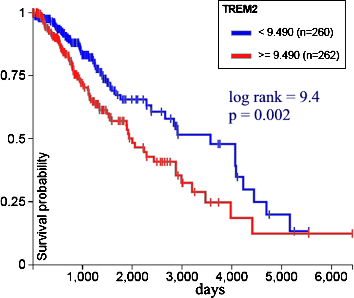 TREM2 gene expression versus survival probability in 522 low grade glioma patients from TCGA. Less expression is associated with better survival (UCSC Xena, http://xena.ucsc.edu).