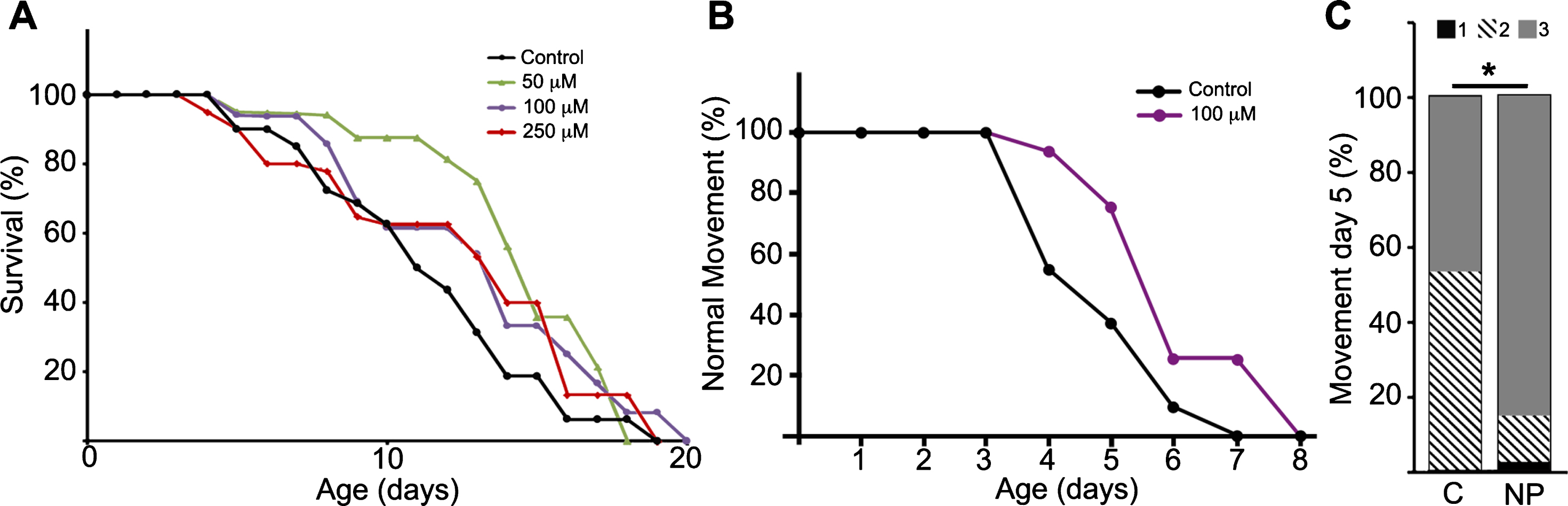 NP103 shows minor effects on lifespan extension of pathogenic tau aex-3/T337 transgenic strain but improves their paralysis phenotype. A) Dose–response Kaplan–Meier survival curve of synchronized mutant aex-3/T337 worms exposed to different doses (0–250 μM) of NP103. B) Curve representing the percentage of aex-3/T337 worms non-treated (black line) or NP103 100 μM treated (purple line) showing wild type-like movement along time. One representative experiment out of three independent assays are shown in (A) and (B); (n = 20 worms per experiment and dose). C) Statistical analysis of aex-3/T337 worms motility after 5 days of treatment with vehicle (control, C) or 100 μM NP103 (NP). Motility was scored assigning different values to worms with normal wild type-like movement (value 3), slow movement (value 2) or paralyzed (value 1). Data show means±s.e.m of three independent experiments (n = 20 worms per experiment). Chi-square test was performed (*p < 0.05).