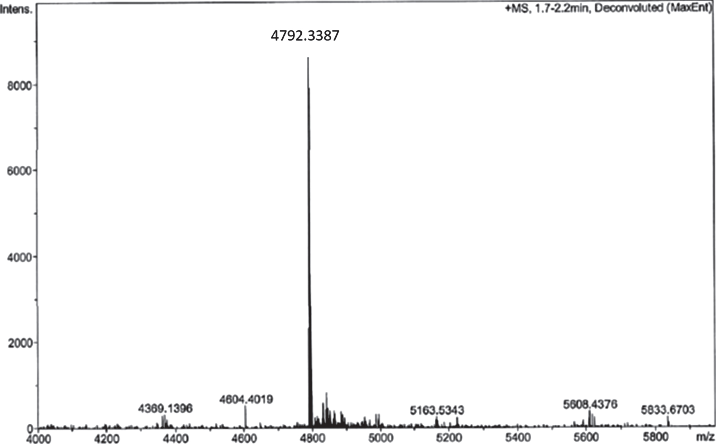 Analysis of RI-peptide-DBCO reaction by ESI-MS analysis of reaction mixture after 1 h.