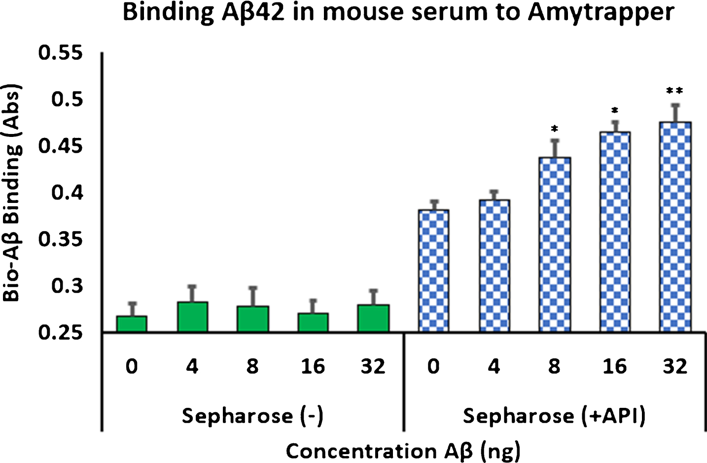 Binding of biotinylated Aβ42 to Amytrapper in mouse serum spiked with bio-Aβ42. Sepharose (–) act as a negative control. Values are expressed in absorbance units presented as Mean±SEM from triplicate measurements. Student’s t-test was used to determine significance. *p < 0.05, **p < 0.01.