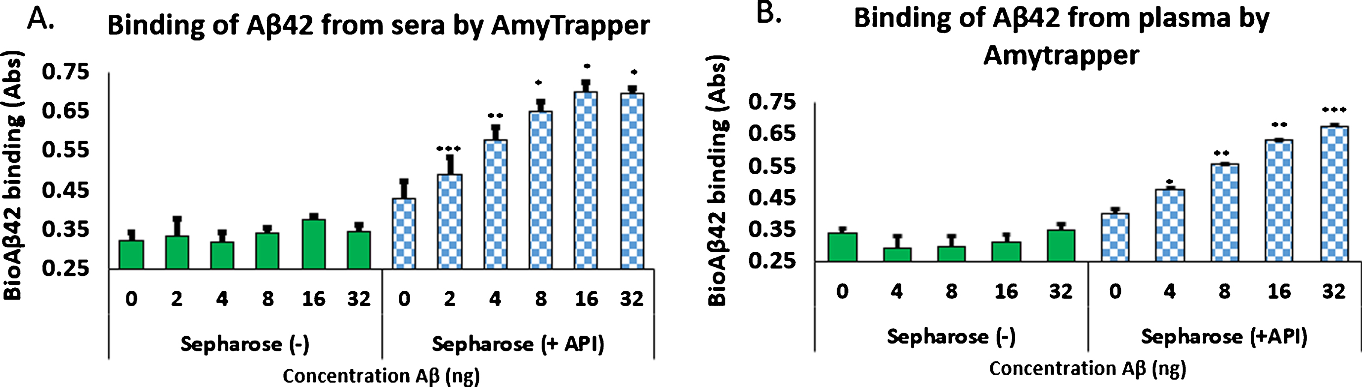 Binding of biotinylated Aβ42 to Amytrapper in (A) human serum spiked with bio-Aβ42 and (B) human plasma spiked with bio-Aβ42. Sepharose (–) act as a negative control. Values are expressed in absorbance units presented as Mean±SEM from triplicate measurements. A) Student’s t-test was used to determine significance. *p < 0.05, **p < 0.01, ***p < 0.001. B) Student’s t-test was used to determine significance. *p < 0.05, **p < 0.01, ***p < 0.001.