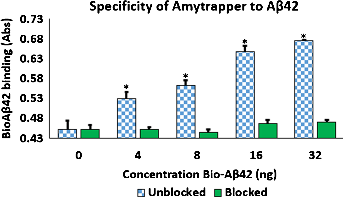 Specificity of Amytrapper for Aβ42. Bio-Aβ42 was allowed to bind to Amytrapper (sepharose beads containing API). Parallel binding was carried out by Amytrapper that was pre-incubated with excess unbiotinylated Aβ42 to block the binding sites. Unblocked and blocked data are represented in the figure. Values are expressed in absorbance units presented as Mean±SEM from triplicate measurements. Student’s t-test was used to determine significance. *p < 0.05.