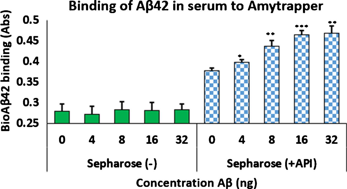 Concentration dependent binding of bio-Aβ42 to Amytrapper. Values are expressed as absorbance and presented as Mean±SEM from triplicate measurements. Student’s T-test was used to determine significance. *p < 0.05, **p < 0.005, ***p < 0.001.
