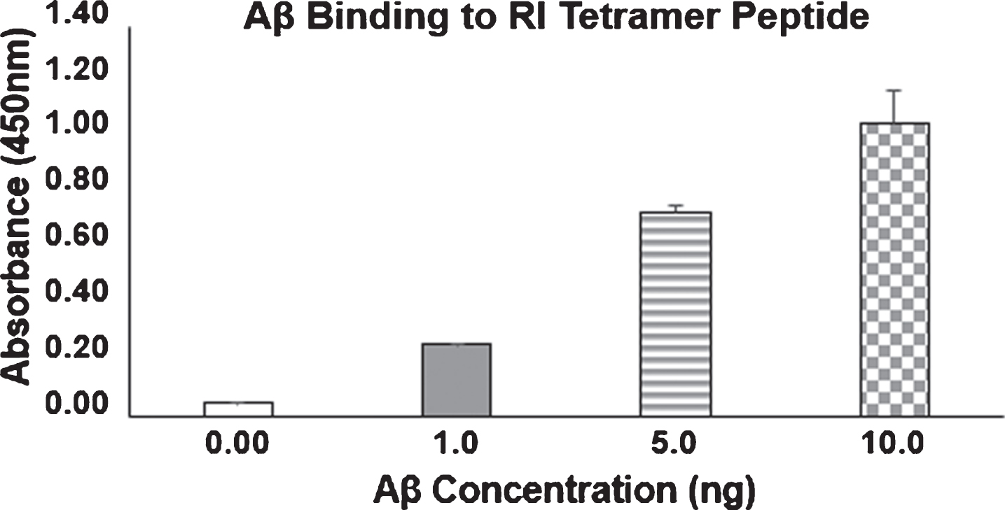 Binding of Aβ42 by Amytrap. RI tetramer peptide binding to Aβ42 by ELISA. 100 ng of RI tetramer peptide was coated and probed with 0, 1, 5, or 10 ng/well of biotinylated Aβ42. Values are expressed mean absorbance±SD is plotted.