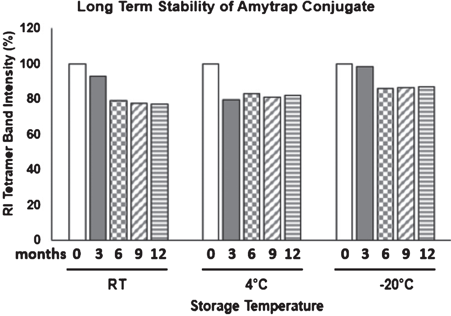 Long-term stability of Amytrap conjugate. Stability of Amytrap conjugate at RT, 4°C and -20°C was tested at 3, 6, 9, and 12 months as represented by tetramer band intensity on immunoblot. Samples were dissolved and analyzed by SDS-page. 3-month samples were taken as 100%.
