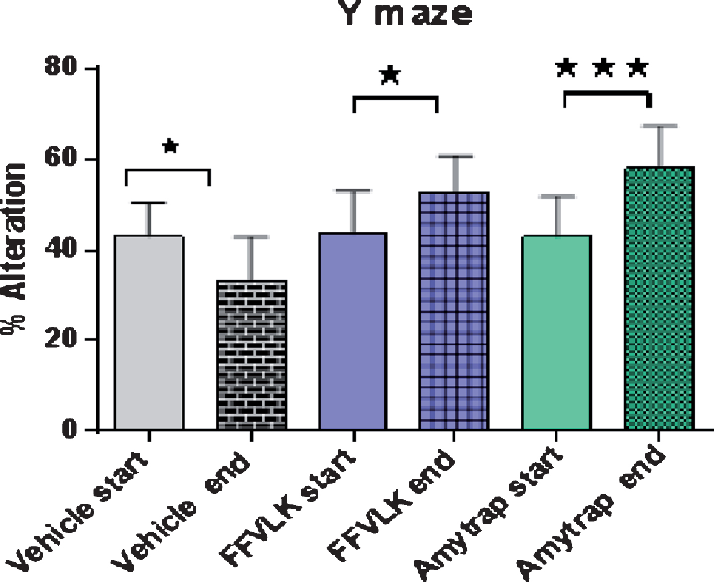 Y-maze % alternation in 5-month-old AD model mice. Changes in percent alteration in Y maze task performed by 5-month-old mice following treatment with vehicle, FFVLK or Amytrap at 100 μg monthly for 5 months. Start and End in the figure equate to Before treatment and After treatment, respectively. Values are expressed as Mean±SD (n = 12). *p < 0.05, ***p < 0.001.