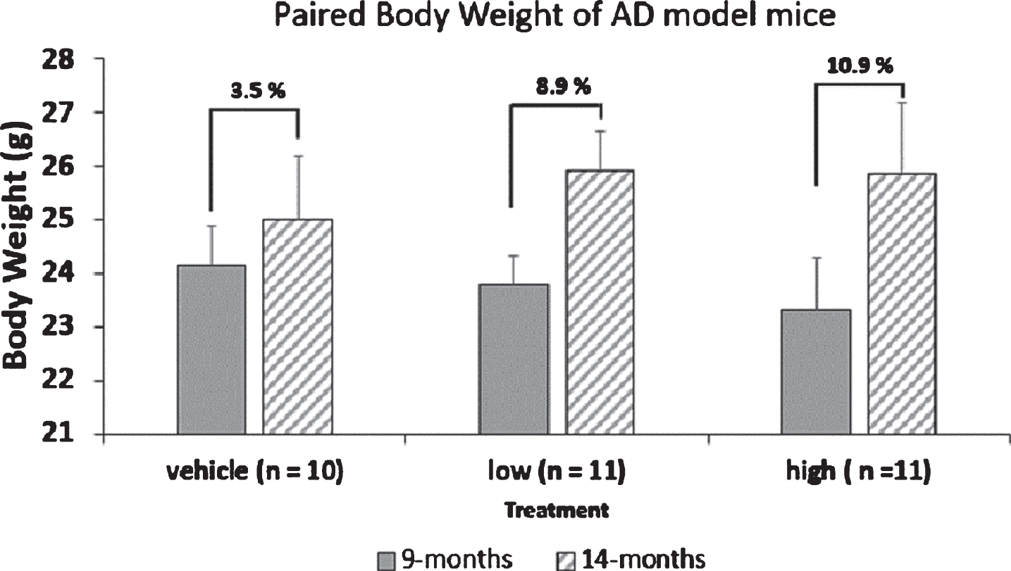 Paired body weight of AD model mice. Mice were weighed at the start and throughout the study. Individual weights were obtained in grams and the average weight for mice at 9 months of age and 14 months of age (start and end) of the study were calculated. The values given represent body weight as Mean±SEM.