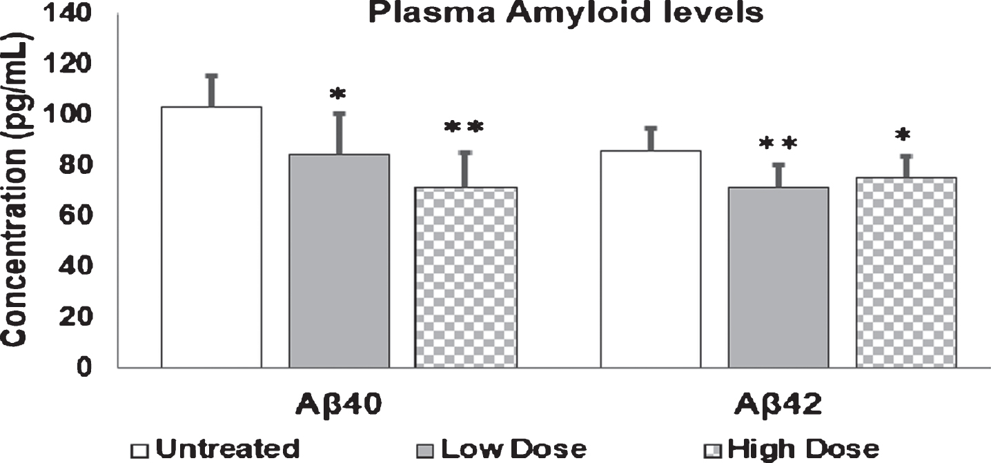 Aβ40 and Aβ42 levels in plasma of AD mice. 9-month-old mice were injected with Amytrap conjugate (6.45 or 16.1 mg/kg; Low or High dose) or saline (control) biweekly for 5 months. Plasma amyloid is expressed in pg/mL. Values are expressed as Mean±SE. Significance of Aβ40 or Aβ42 was determined using Student’s t-test *p < 0.05, **p < 0.01. Experiments were repeated in triplicate.