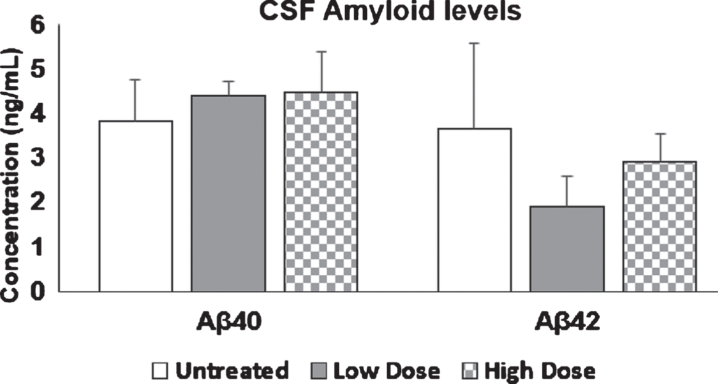 Aβ40 and Aβ42 levels in mice CSF. 9-month-old mice were injected with Amytrap conjugate (6.45 or 16.1 mg/kg; Low or High dose) or saline (control) biweekly for 5 months. CSF amyloid levels are expressed in ng/mL. Values are expressed as Mean±SE. Experiments were repeated in triplicate. Vehicle/control (n = 10), Low dose or high dose (n = 11).