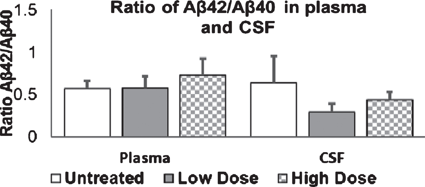Ratio of Aβ42/Aβ40 in plasma and CSF. 9-month old mice were injected with Amytrap conjugate (6.45 or 16.1 mg/kg; Low or High dose) or saline (control) biweekly for 5 months. Ratios were taken for both Plasma and CSF Aβ42/Aβ40. Values are expressed as Mean±SE. Significance was determined using Student’s t-test. Vehicle/control (n = 10), Low dose or high dose (n = 11).