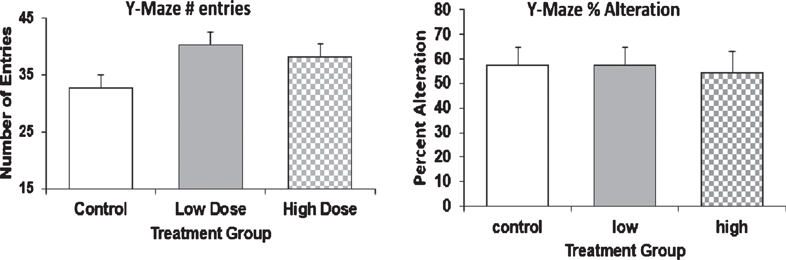 Behavioral analysis of AD mice by Y-Maze. 9-month old mice were injected with Amytrap conjugate (6.45 or 16.1 mg/kg; Low or High dose) or saline (control) biweekly for 5 months. Behavioral analysis was tested through Y-Maze. The number of entries (left) and percent alteration (right) in the Y-Maze. Values are expressed as Mean±SD.