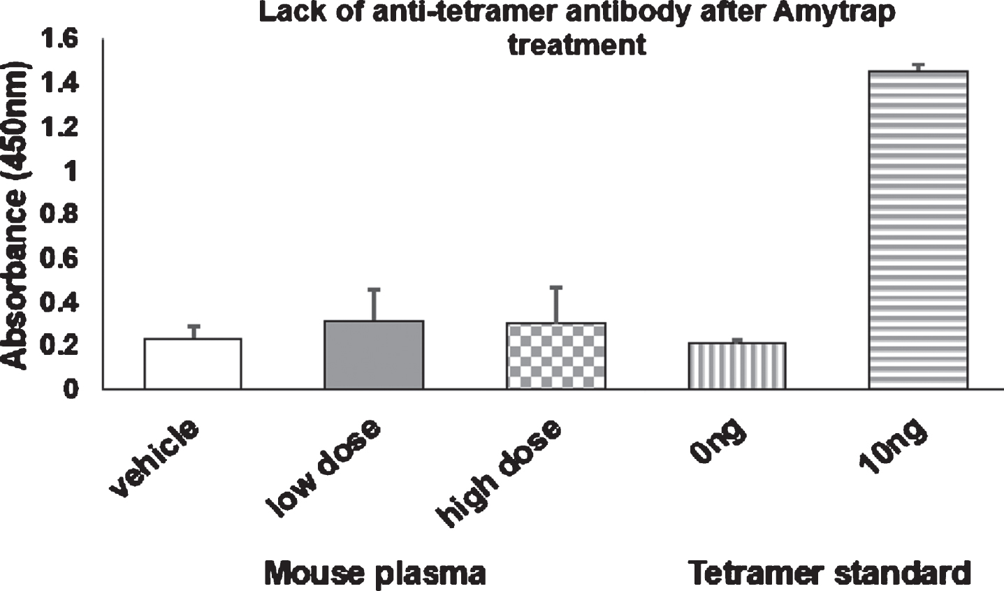 Immunogenicity of Amytrap peptide. 9-month-old mice were injected with Amytrap conjugate (6.45 or 16.1 mg/kg; Low or High dose) biweekly for 5 months. Amytrap peptide was coated into each well at 10 ng/well. Measurement of anti-RI-peptide antibody in plasma in comparison with a standardized anti-RI-peptide antibody. Absorbance values are expressed as Mean±SE of absorbance. Each mouse plasma was taken in triplicate from vehicle (n = 10), low dose (n = 11), and high dose (n = 11) groups. Experiments were performed in triplicate.