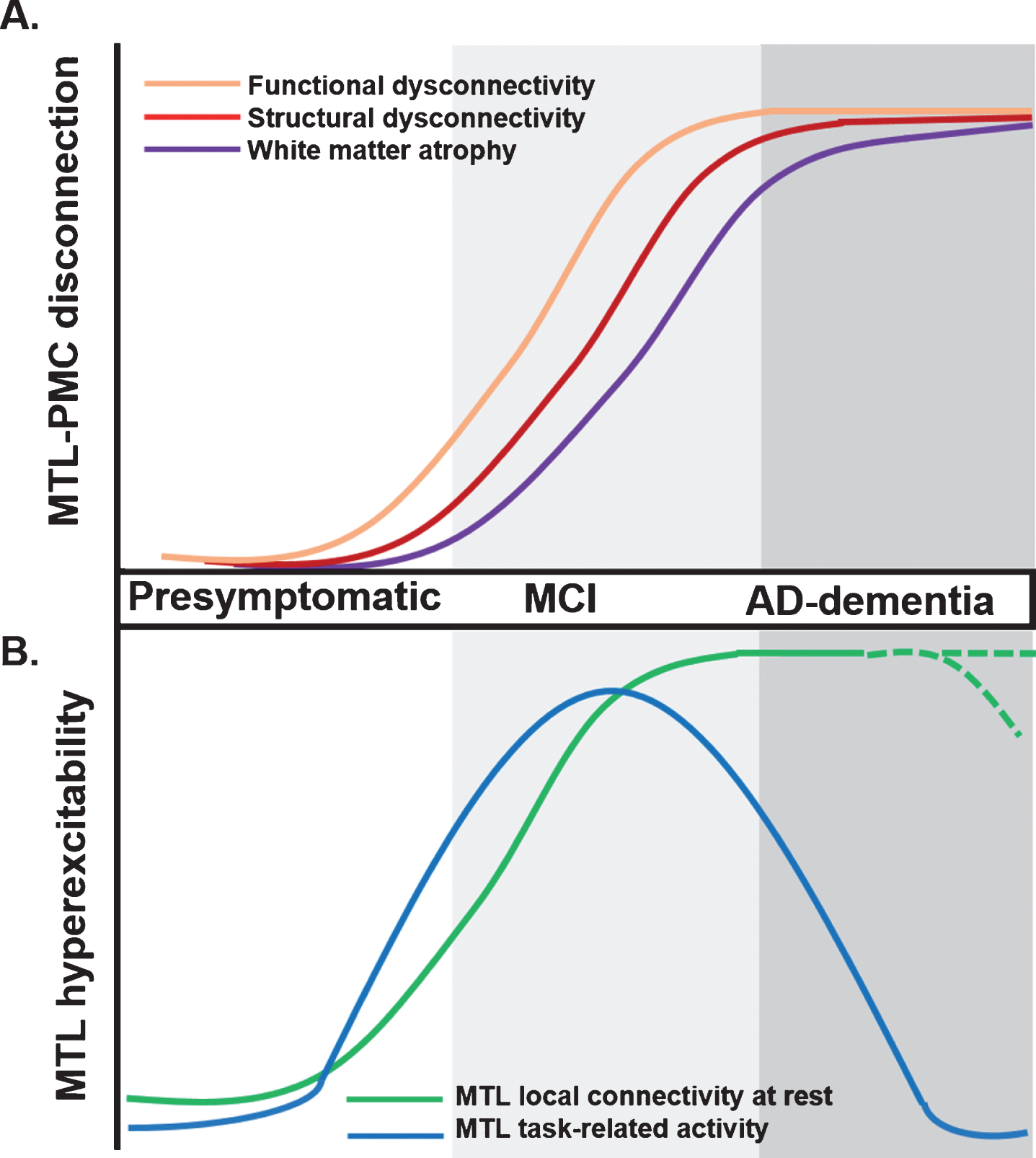 Proposed trajectory for MTL-PMC disconnection and MTL circuit hyperexcitability across clinical stages of AD. A) MTL-PMC disconnection progressively increases across the clinical AD trajectory (indicated by shades of grey), starting with functional (orange curve) and followed by structural dysconnectivity (red) reflecting dysfunctional communication between both regions but not yet extensive neuronal death and degeneration at early AD stages. Functional and structural dysconnectivity are eventually followed by disconnection measured through white matter atrophy reflecting overt degeneration (violet). B) In parallel to ongoing MTL-PMC disconnection, local MTL functional hyperexcitability takes place across stages of AD. On the one hand, task-related MTL activity follows an inverse-U-shaped activation trajectory, with hyperactivity patterns in early MCI followed by hypoactivity at later disease stages (blue hyperbola). On the other hand, during resting-state conditions the MTL is characterized by progressive local hyperconnectivity across clinical AD stages (green curve). It is currently unknown whether at final stages, MTL hyperconnectivity is sustained or eventually drops due to ongoing MTL degeneration (shaded green lines). AD, Alzheimer’s disease; MCI, mild cognitive impairment; MTL, medial temporal lobes; PMC, parietomedial cortex.