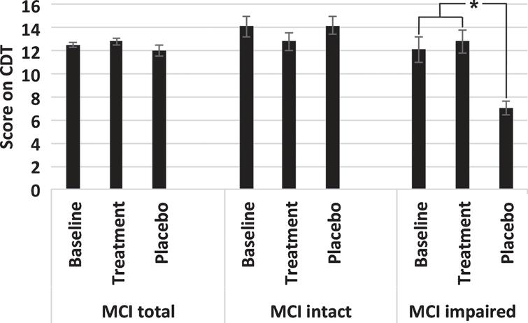 Values represent the mean±standard error of performance at baseline and after receiving the nutritional supplement (Treatment) or placebo for 3 months on the Clock-drawing test for all participants with MCI (total) and those participants stratified as Intact or Impaired according to their respective performance on the DRS after 3 months of treatment or placebo. *p < 0.05; Student’s t test.