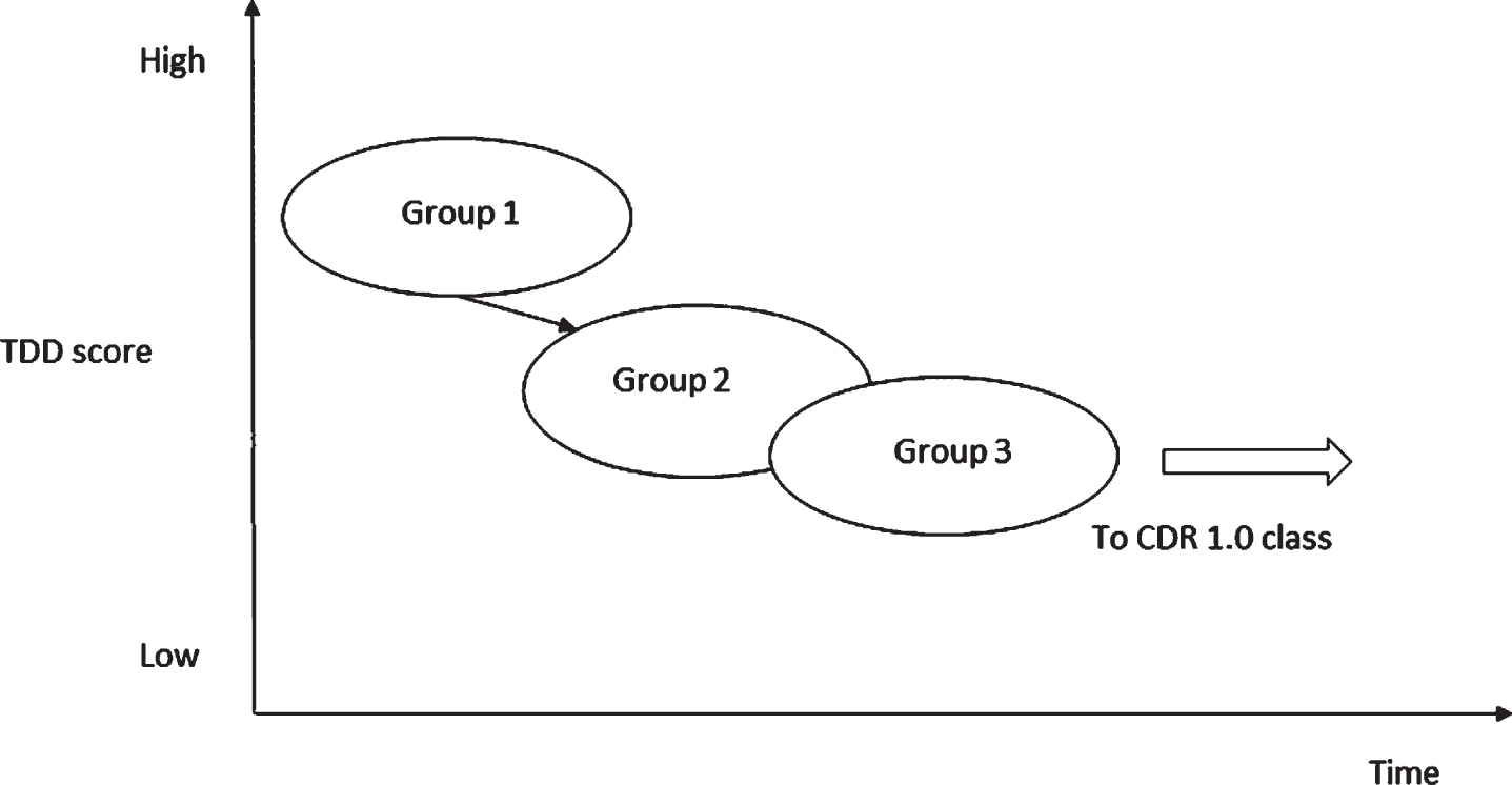 A hypothetical schema for the progression from MCI to mild dementia. In Group 3, implicit memory compensatory strategies such as ADL may work to compensate for explicit memory deficits. It is likely that if explicit memory further deteriorates and the compensation mechanism fails, Group 3 will move to a subgroup in CDR1.0 class.