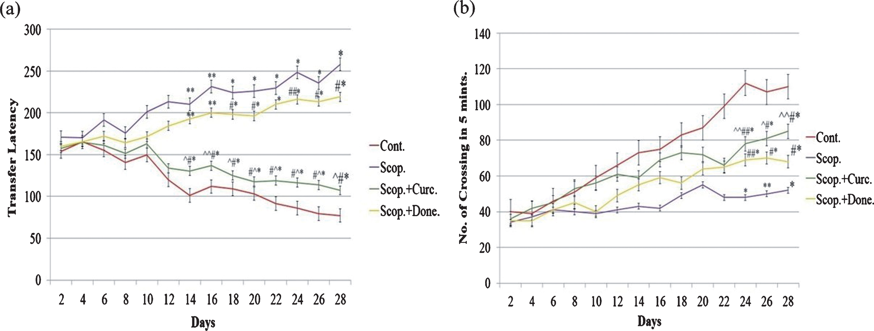 Behavioral studies of animals. (a) Rectangular maze test and (b) locomotor activity test of AD rats and following treatment. The assay was performed in triplicate. Data expressed as mean±S.E. (*p < 0.001, **p < 0.01, and ***p < 0.05 versus saline-treated group; #p < 0.001, ##p < 0.01, and # # #p < 0.05 versus scopolamine-induced AD rats, ∧p < 0.001, ∧∧p < 0.01, and ∧∧∧p < 0.05 versus scopolamine-donepezil rats. n = 8). Cont., control; Scop., scopolamine; Done., donepezil; Curc., curcumin.