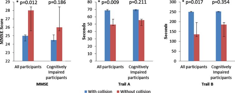 Comparing cognitive measures medians using Man Whitney U analysis between participants with and without predicted collision. In each figure, the left two columns show comparison among all participants and the right two columns show the comparison among cognitively impaired drivers. All three measures showed significant difference when comparing all participants while none of them showed significant difference when comparing only cognitively impaired participants. *indicates significant difference. The values of columns are MMSE: All participants (with collision 25, without collision 28), cognitively impaired participants (with collision 24.5, without collision 26). Trail A: all participants (with collision 68.5, without collision 49.4), cognitively impaired participants (with collision 69.6, without collision 55.5). Trail B: all participants: (with collision 250, without collision 135.6), cognitively impaired participants (with collision 251.9, without collision 185.5.)