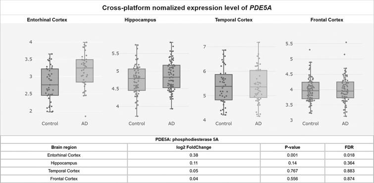 PDE5A mRNA levels upregulated in the AD entorhinal cortex.