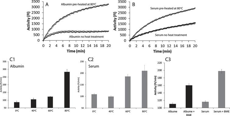 Effects of heat-treated and β-mercaptoethanol (BME)-treated human fatty acid free (FAF)-albumin and serum on albumin-FA binding activity (Alb-FA-BA). Figures 1A and 1B show the real time activity of FAF-albumin and serum from healthy individuals without heat treatment and after heat treatment at 80°C for 10 min in duplicates. Figures 1C1 and 1C2 show heat effects on FAF-albumin and serum after treatment at 40°C, 60°C, and 80°C for 10 min. Figure 1C3 shows the effects of BME treatment of FAF-albumin and serum on ice for 30 min on the albumin-FA binding activity. The results are presented in Fig. 1C as mean±SEM of triplicates.