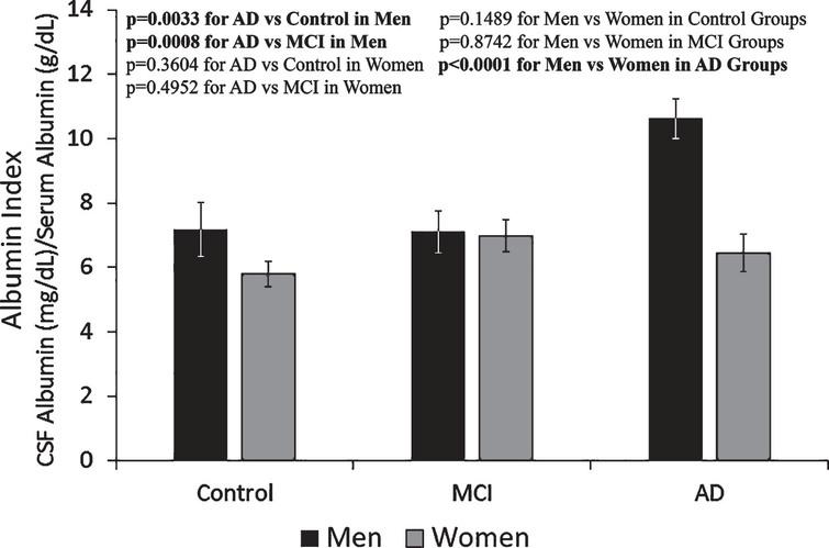 Albumin index determined from serum albumin and CSF albumin levels. Albumin index in the men AD group was approx. 60% higher than the rest of the groups, indicating more blood-brain-barrier leakage in the group of men with AD. The results are presented as mean±SEM of 12 samples for each group. Each sample was assayed in duplicates. The measurements between two groups were compared by t-test. Significance between two values is highlighted in bold.