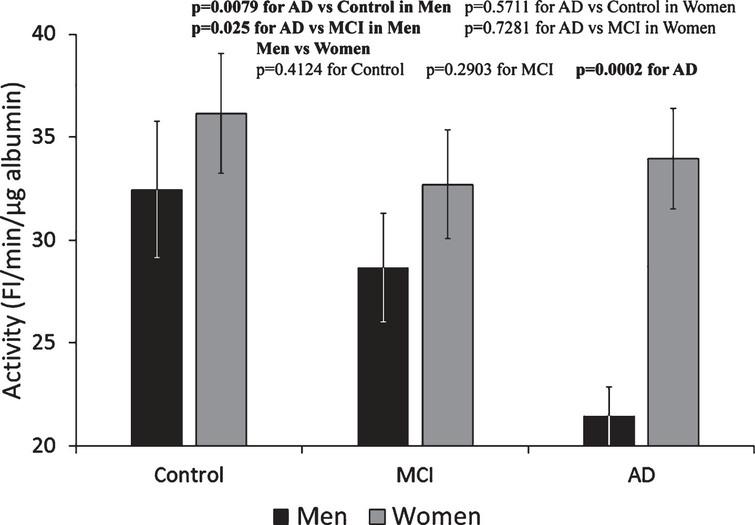 Specific activity of albumin in CSF determined by HMF-flu-PC Assay. The specific activity of albumin in the CSF of men progressively decreased from Control to MCI to AD subjects. In contrast, there were no significant changes in the CSF among the Control, MCI, and AD female groups. These results indicate a gender-specific pattern of Alb-FA-BA response of albumin conformational changes in CSF. The results are presented as mean±SEM of 12 samples for each group. Each sample was assayed in duplicates. The measurements between two groups were compared by t-test. Significance between two values is highlighted in bold.
