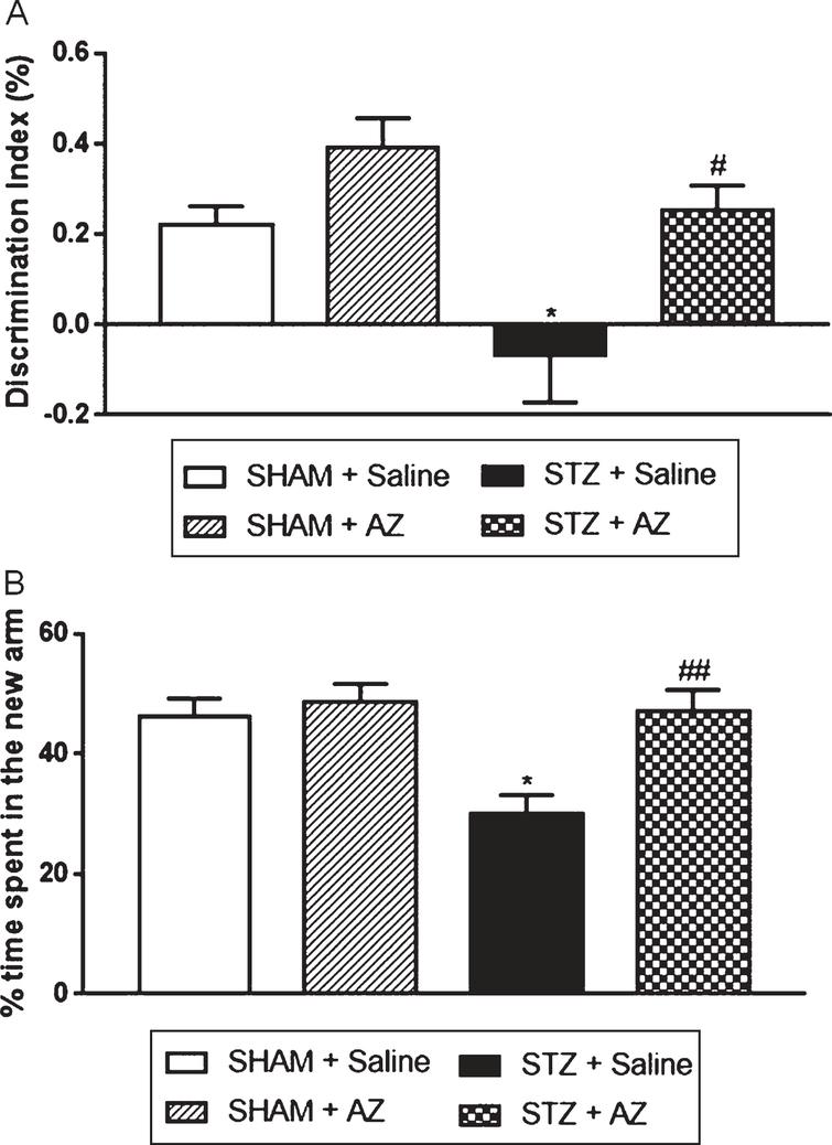 Effects of AZ1 formulation on cognitive performance of STZ-ICV-injected animals. Cognitive performance was evaluated using the object recognition (A) and the spatial version of Y-maze (B) tests. The data are shown as mean±SEM; n = 6–10 per group; *p < 0.05 versus sham group; #
p < 0.05; # #
p < 0.01 versus STZ group (one-way ANOVA with Bonferroni’s post-hoc test).