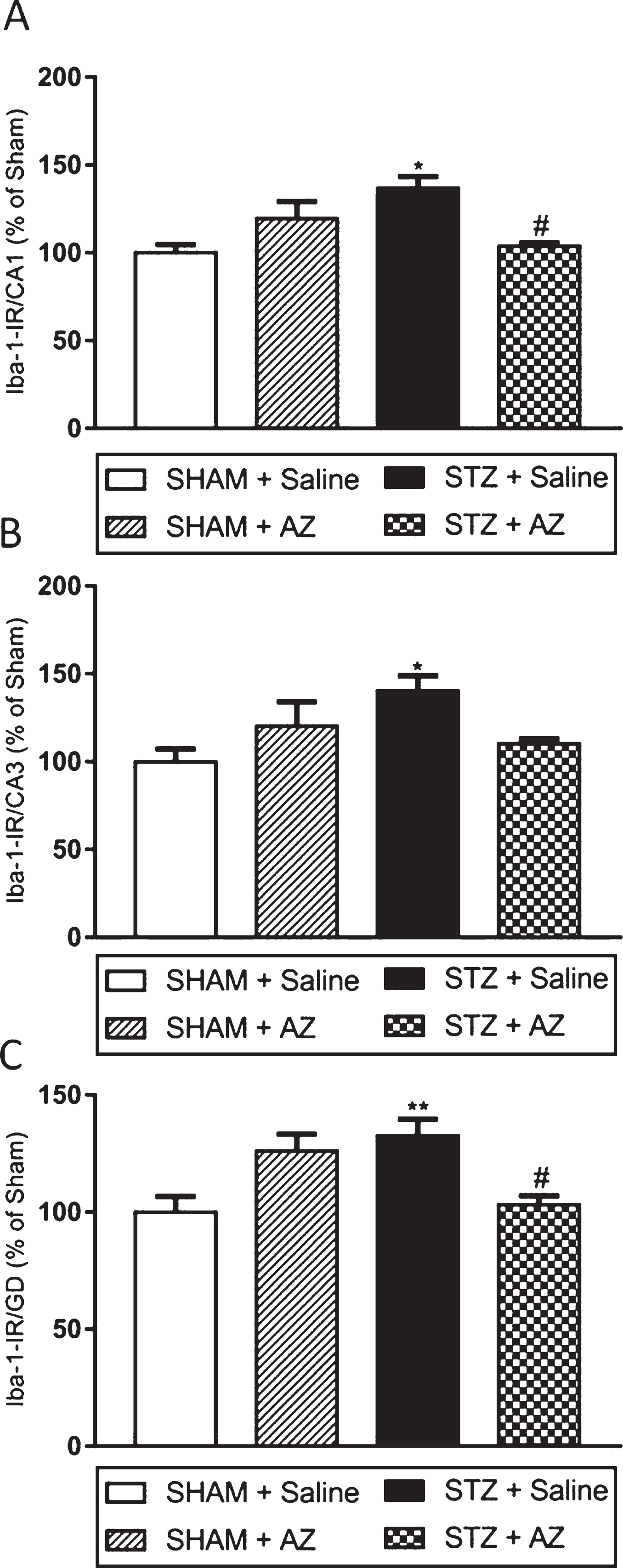 Effects of AZ1 formulation on microglial cells (IBA1 immunoreactivity) on STZ-ICV-injected animals. IBA1-IR significantly increased in CA1 region 30 days after surgery in STZ-ICV-injected rats. The treatment with AZ1 formulation at a dose of 1 g/kg reduced IBA-IR in hippocampal regions CA1 (A) and DG (C) but showed no significant results in CA3 region (B). The data are shown as mean±SEM; n = 4–6 per group; *p < 0.05; **p < 0.01 versus sham + saline group; #
p < 0.05 versus STZ + saline group (one-way ANOVA with Bonferroni’s post-hoc test on IBA1 immunoreactivity in the CA3 and GD regions, and Kruskal Wallis with Dunn’s post-hoc test for the hippocampus CA1 region).