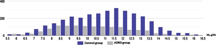 Histogram illustrating significantly higher proportion of moderate and severe anemia in ADRD group (gray) in comparison to control (blue) (95% CI: 15.8–22.1).