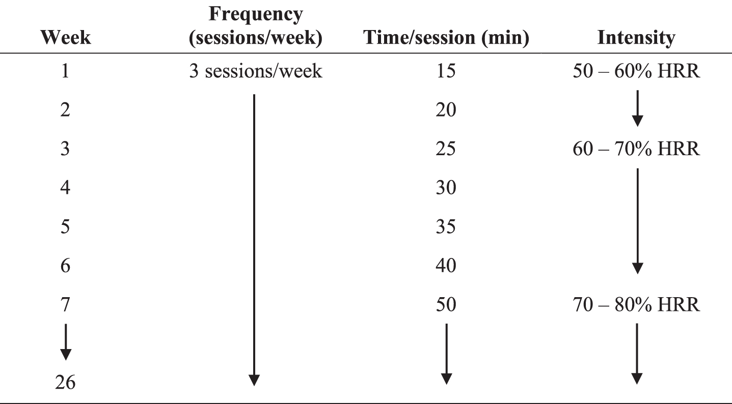 Enhanced PA intervention progression. Participants in the Enhanced PA intervention completed a gradual buildup of exercise duration and intensity over the course of the first seven weeks; they maintained duration and relative intensity from weeks seven through 26. HRR, heart rate reserve.