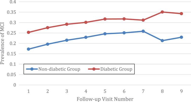 The diabetic group had a higher prevalence of mild cognitive impairment (MCI) than the non diabetic group.