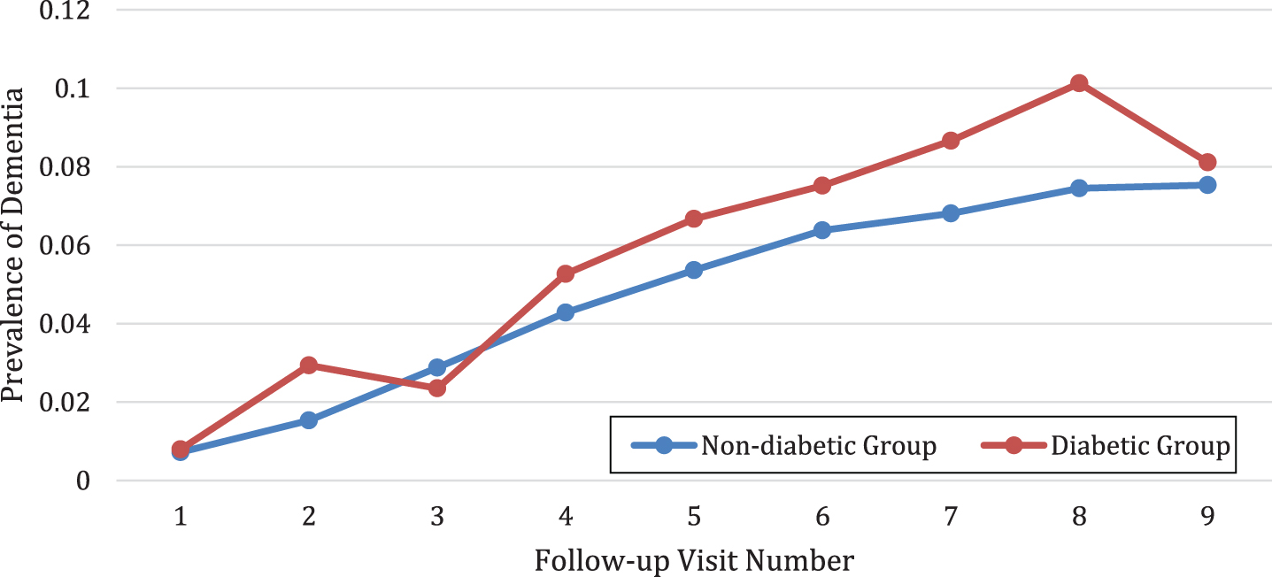 The diabetic group had a higher prevalence of dementia than the non diabetic group.