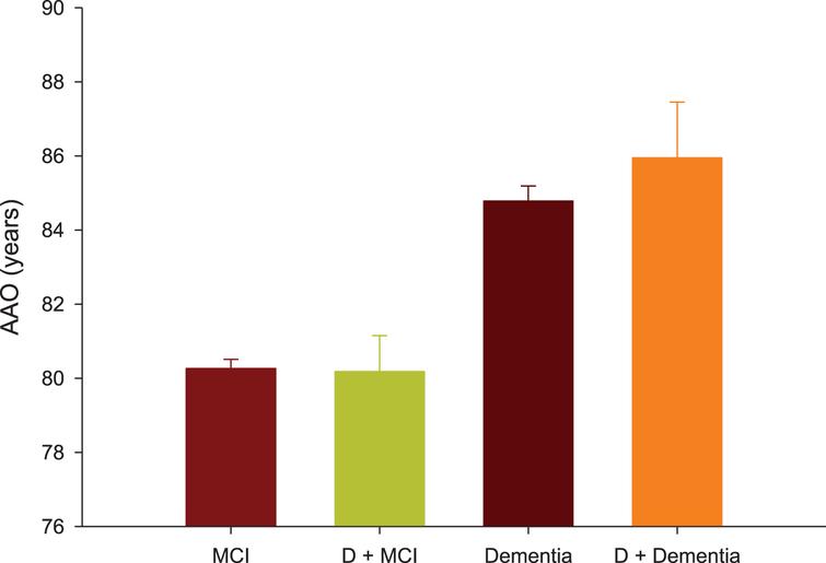 Age at onset (AAO) of mild cognitive impairment (MCI) or dementia were compared between participants with and without pre-existing diabetes (D).