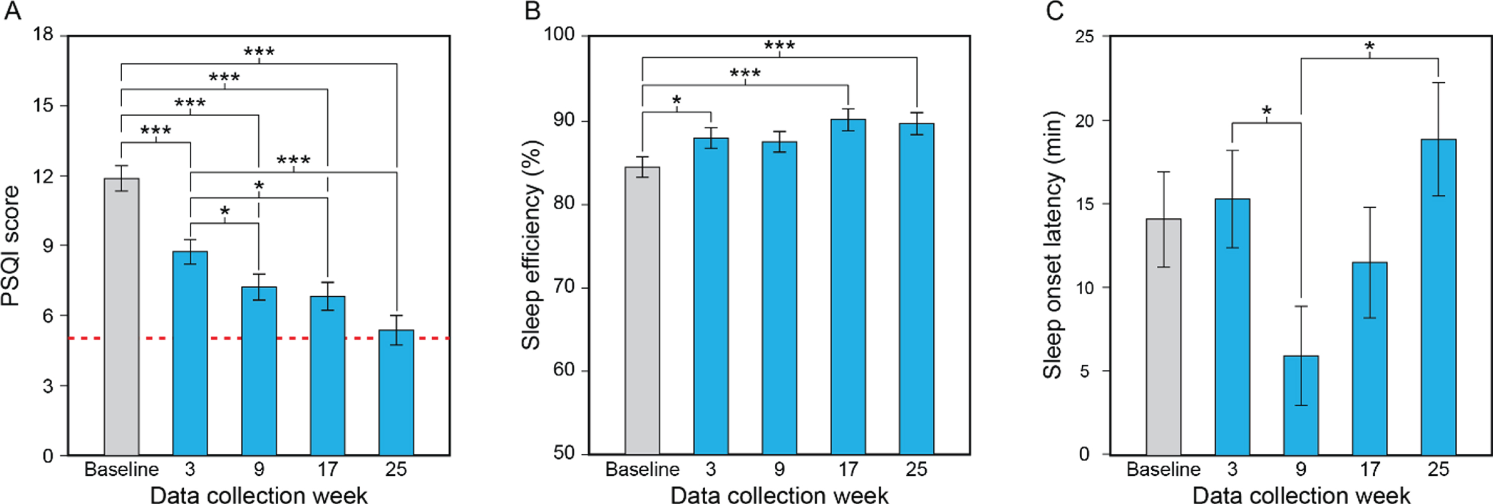 Results for the study’s primary aim, showing the statistically significant effect of data collection week (A–C). Compared to baseline and the first data collection week of the lighting intervention (week 3), participants’ mean PSQI scores decreased (i.e., improved) significantly as the lighting intervention progressed, falling to close to the threshold for the absence of sleep disturbances (scores < 5, dashed line) by week 25 (A). Compared to baseline, participants’ mean sleep efficiency values increased significantly (i.e., improved) at data collection weeks 3, 17, and 25 (B). Sleep onset latency decreased (i.e., improved) between data collection weeks 3 and 9 but increased between weeks 9 and 25 (C). The values represent estimated means and the error bars indicate SEM. PSQI, Pittsburgh Sleep Quality Index; *p < 0.05; ***p < 0.001.